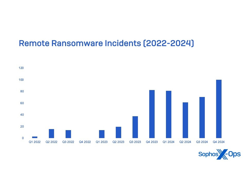 2022 年から 2024 年にかけてのリモートランサムウェア攻撃 (四半期別)
