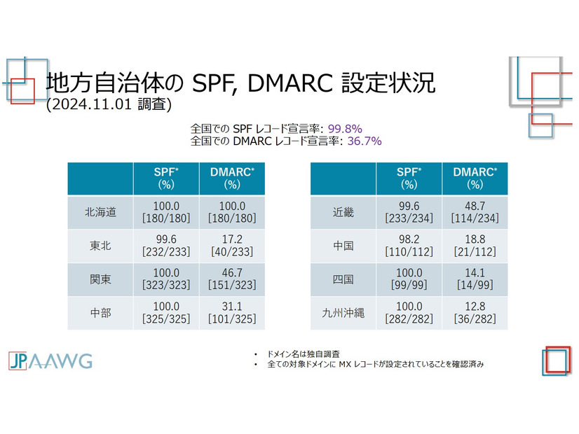 地方自治体の SPF, DMARC 設定状況（2024.11.01 調査）