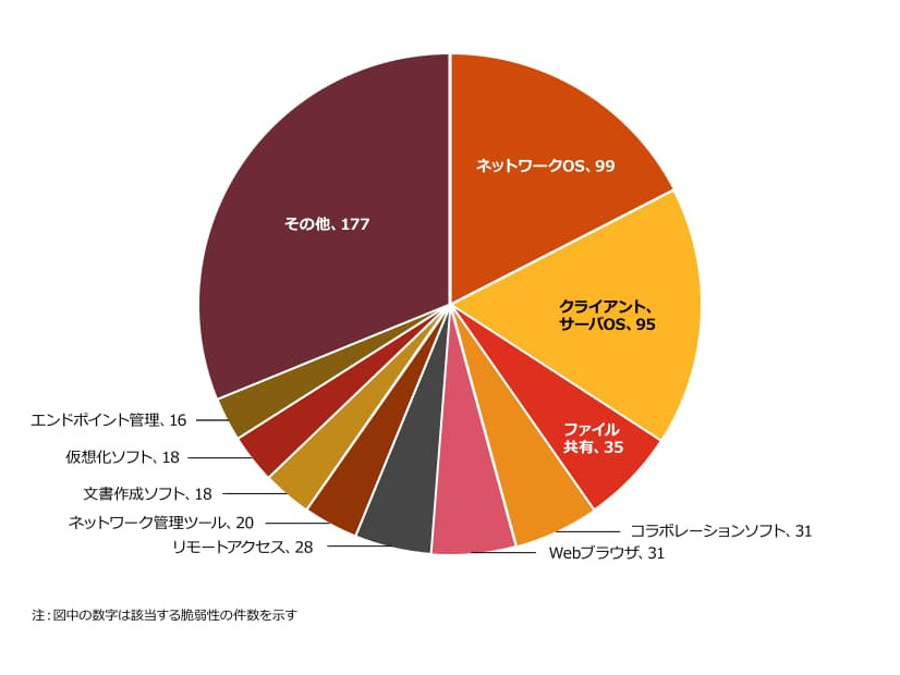 悪用されたソフトウェアの分類