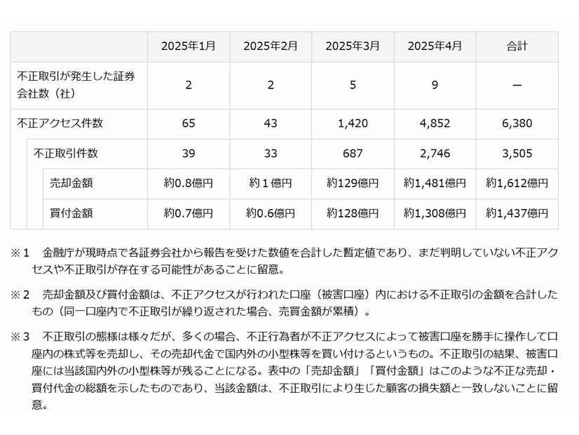 インターネット取引サービスでの不正取引件数等の推移