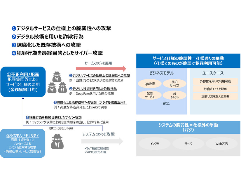代表的なデジタルクライムの種別（https://www.nri-secure.co.jp/blog/digital-crime）