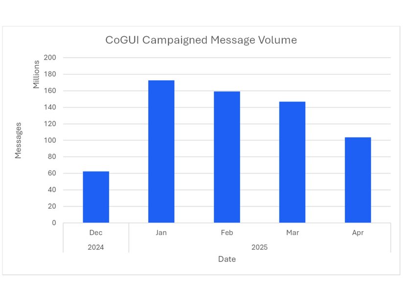 月別にキャンペーンで観測されたCoGUIメッセージ数