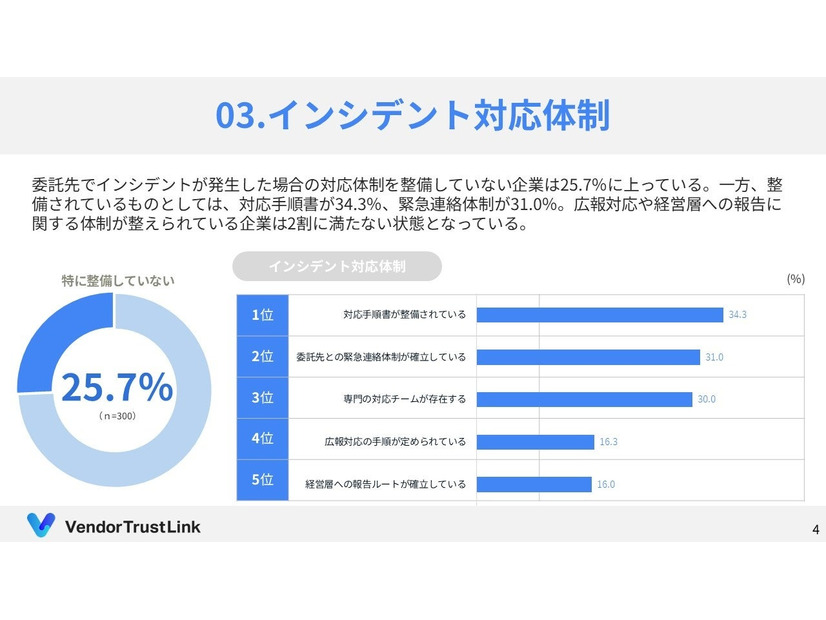 インシデント対応体制