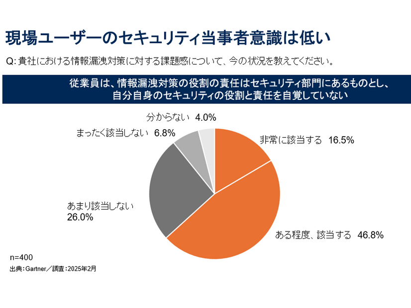 国内企業の情報漏洩対策に対する課題感