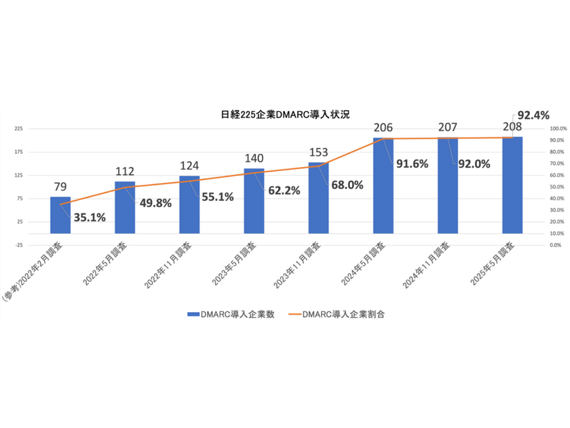 日経225企業DMARC導入状況（n=225）