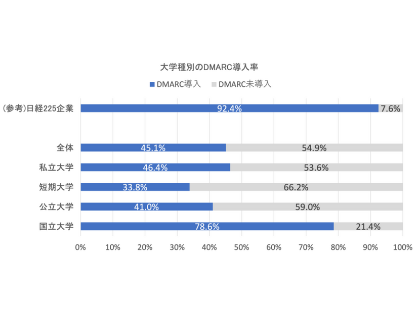 大学のDMARC導入状況（n=1075）