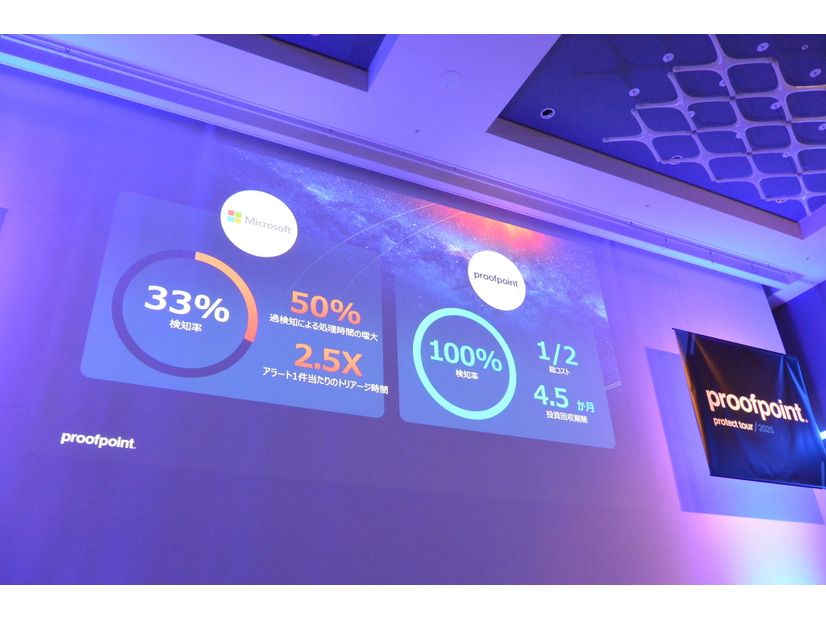 ティム氏が講演の中で示したインパクトのあるメールセキュリティ製品 2 社比較グラフ