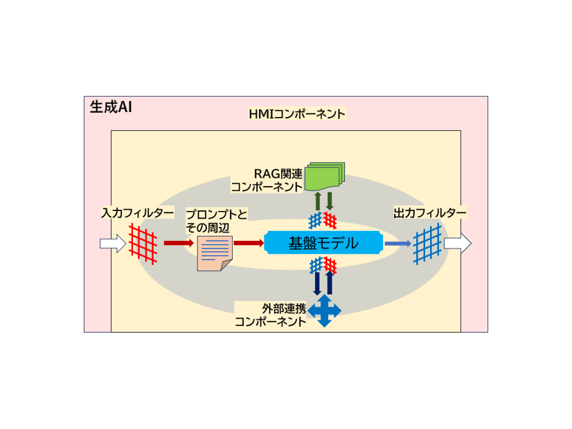 「生成AI品質マネジメントガイドライン第1版」で取り上げたコンポーネント