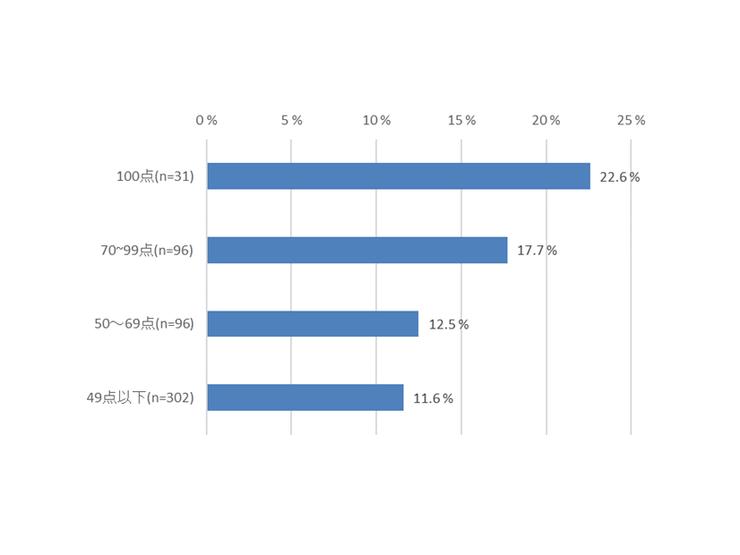 自社診断合計点別のサイバーインシデントによる影響なしと回答した割合（小規模企業者を除く）