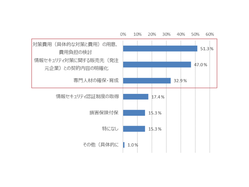 対策実施に向けての課題（n=511）