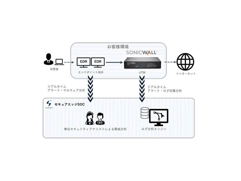 セキュアエッジSOC99サービスイメージ