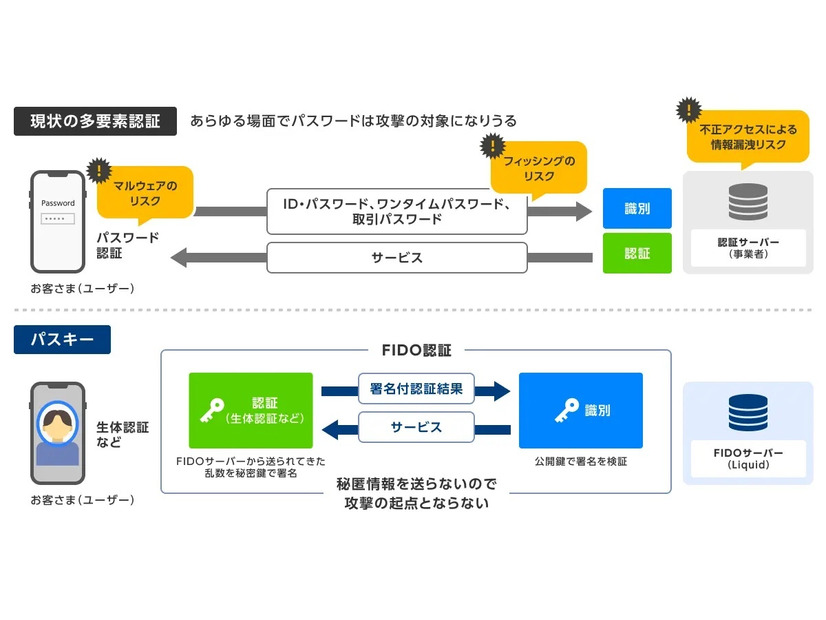 現状の多要素認証とパスキーによる認証の仕組み