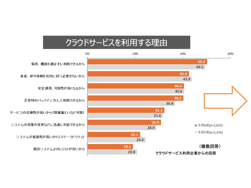 クラウドサービスを利用する理由