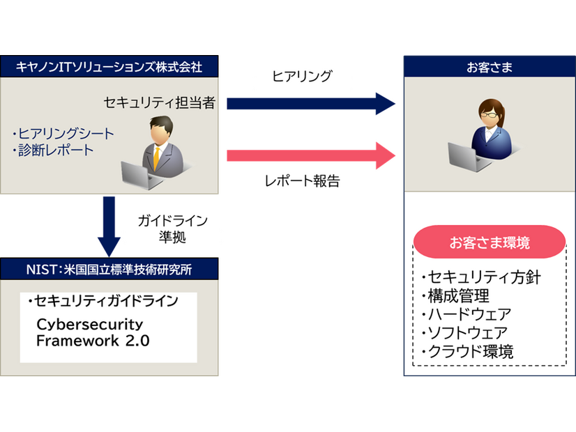 「セキュリティ対策診断サービス」イメージ
