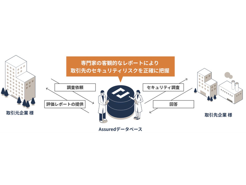 「Assured企業評価」イメージ