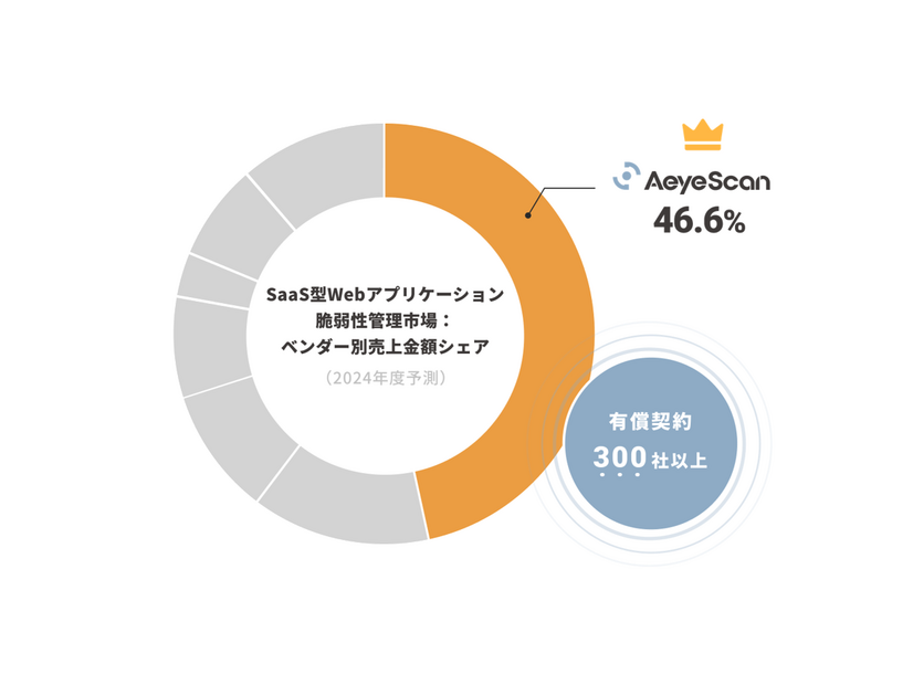 「ITR Market View：サイバー・セキュリティ対策市場2025」のSaaS型Webアプリケーション脆弱性管理市場売上金額シェア1位を獲得した結果をグラフ化