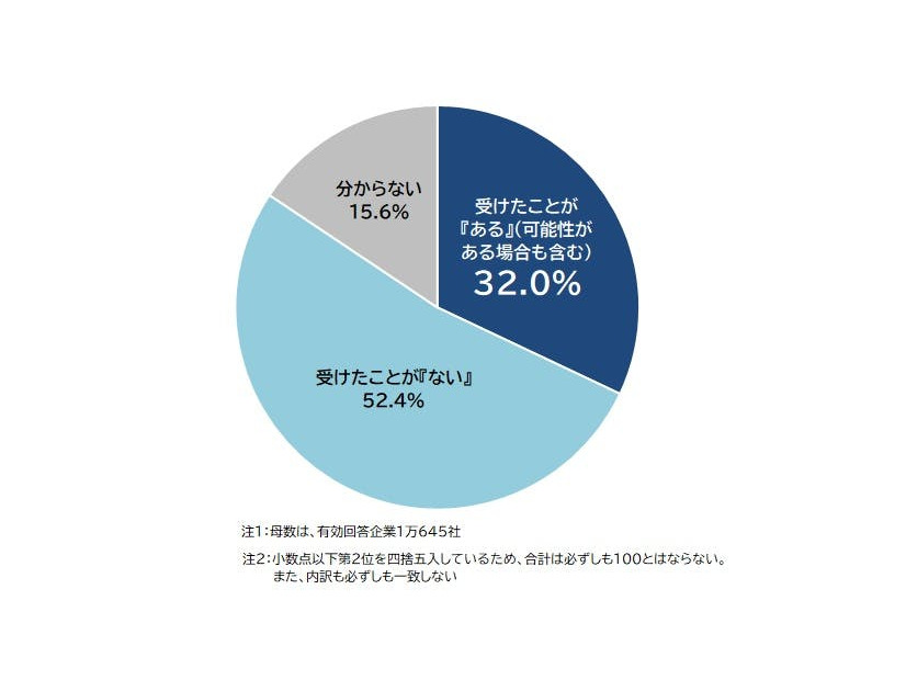 サイバー攻撃の有無