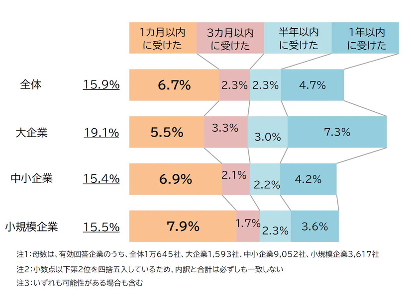 三割超え ～ 10,645 社の 32 %が過去サイバー攻撃を受けていたことが判明 帝国データバンク調査