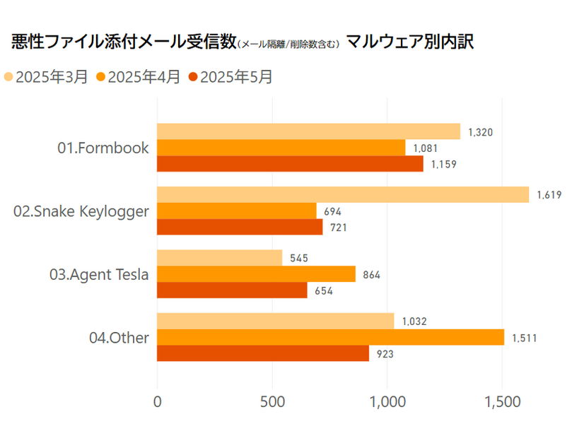 悪性ファイル添付メール受信数 マルウェア別内訳