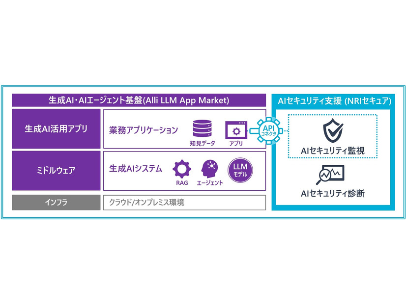 Allganizeの生成AI・AIエージェント基盤向けAIセキュリティ対策支援サービスの提供イメージ