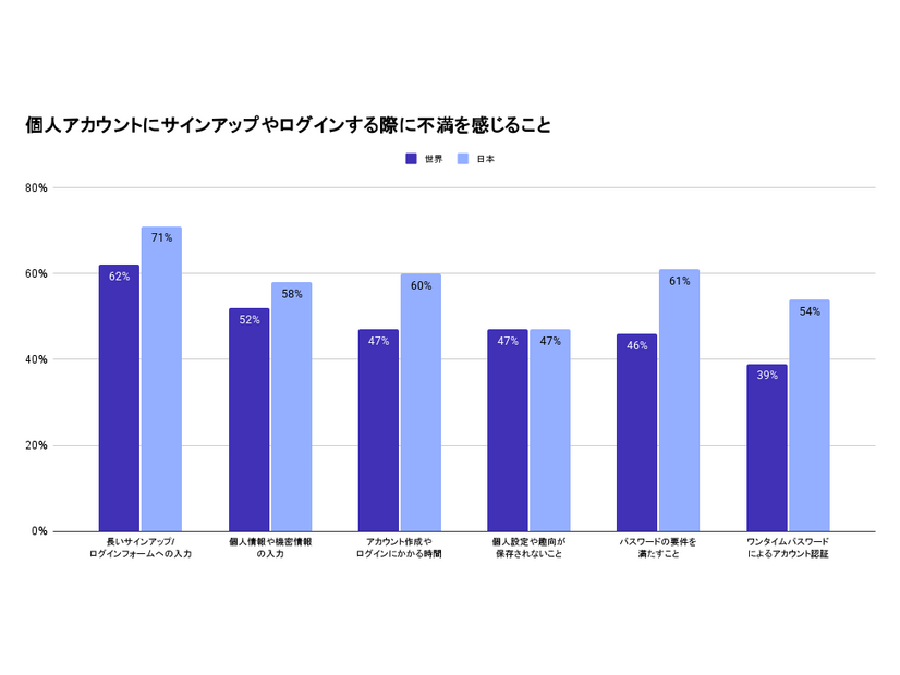 個人アカウントにサインアップやログインする際に不満を感じること