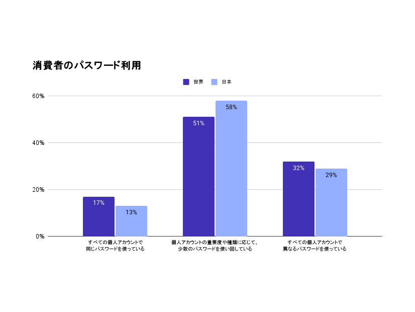 消費者のパスワード利用