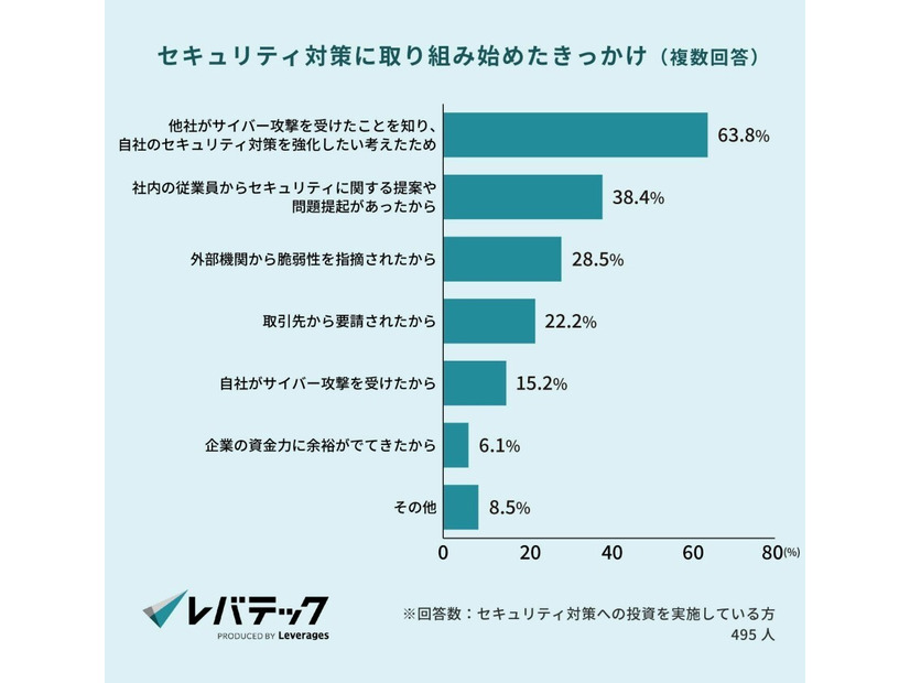 セキュリティ対策に取り組みはじめたきっかけ