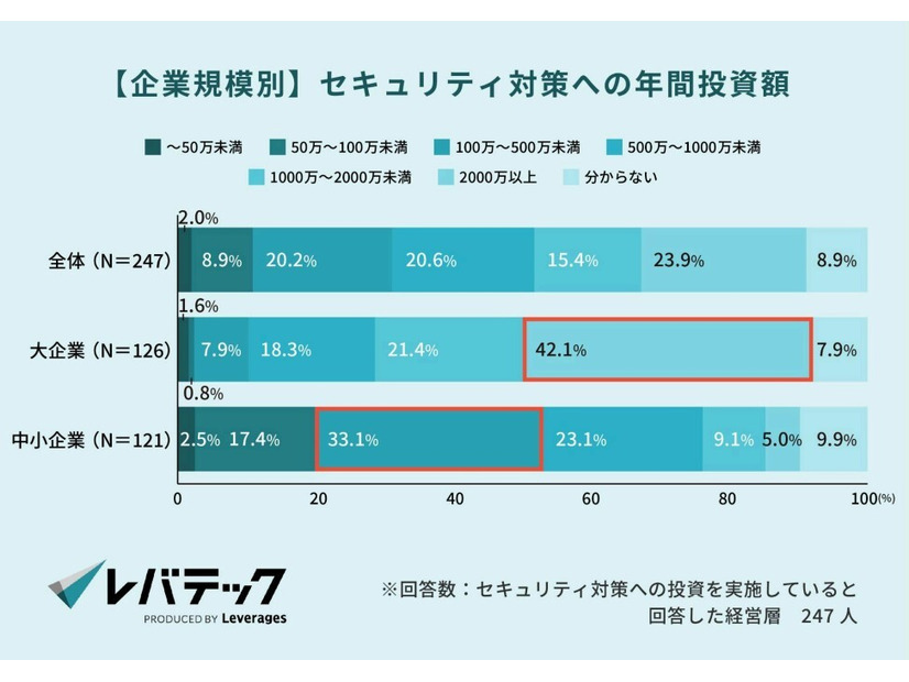 セキュリティ対策への年間投資額