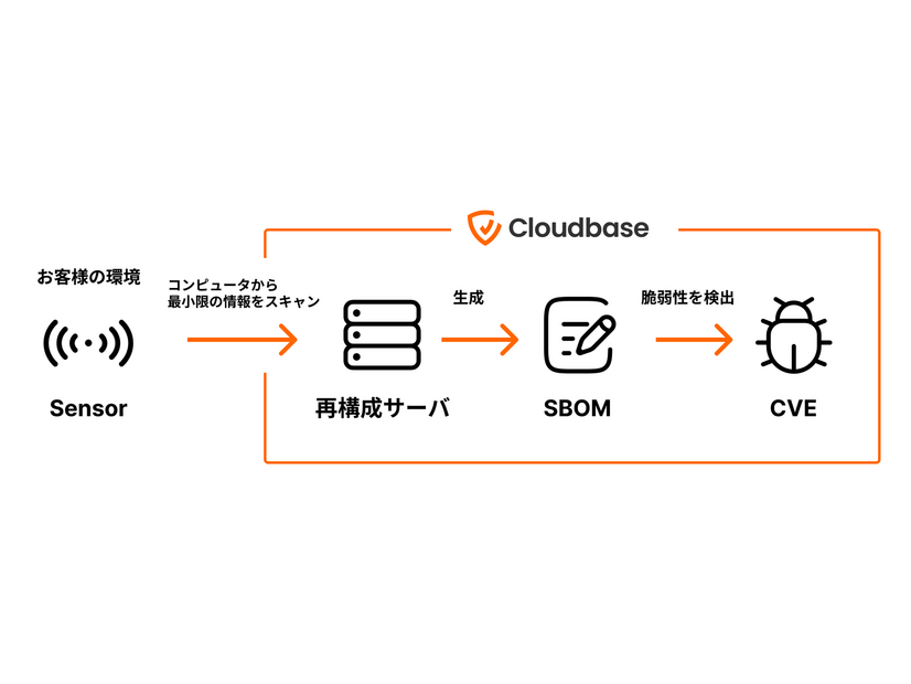 Cloudbas￼Sensorの概要