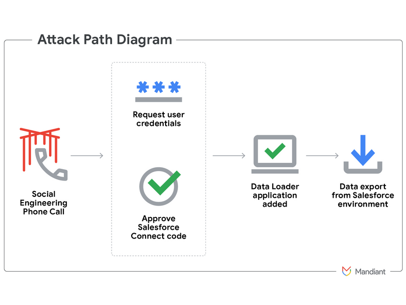 データローダの攻撃フロー