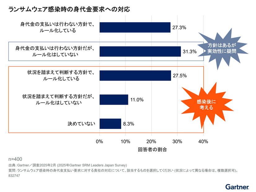 ランサムウェア感染時の身代金への対応