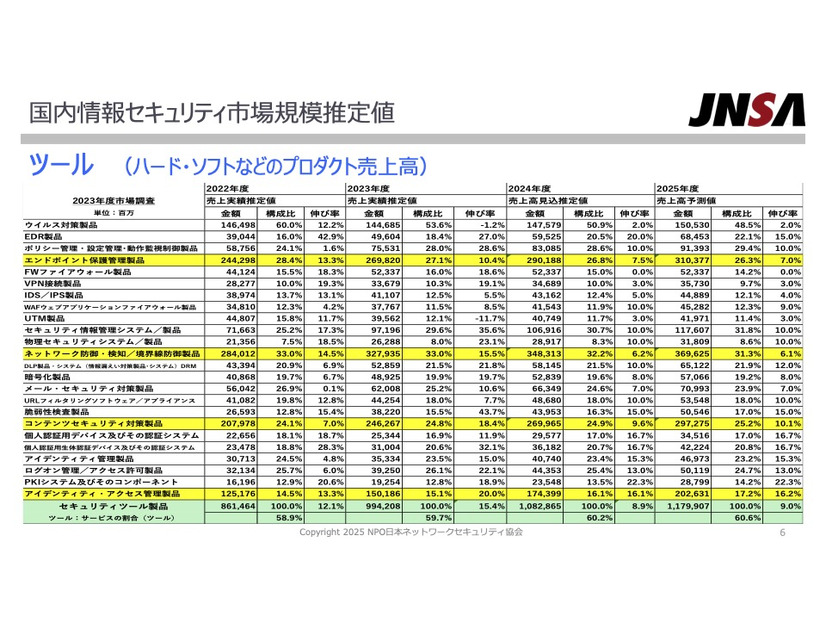 国内情報セキュリティ市場規模推定値 ツール