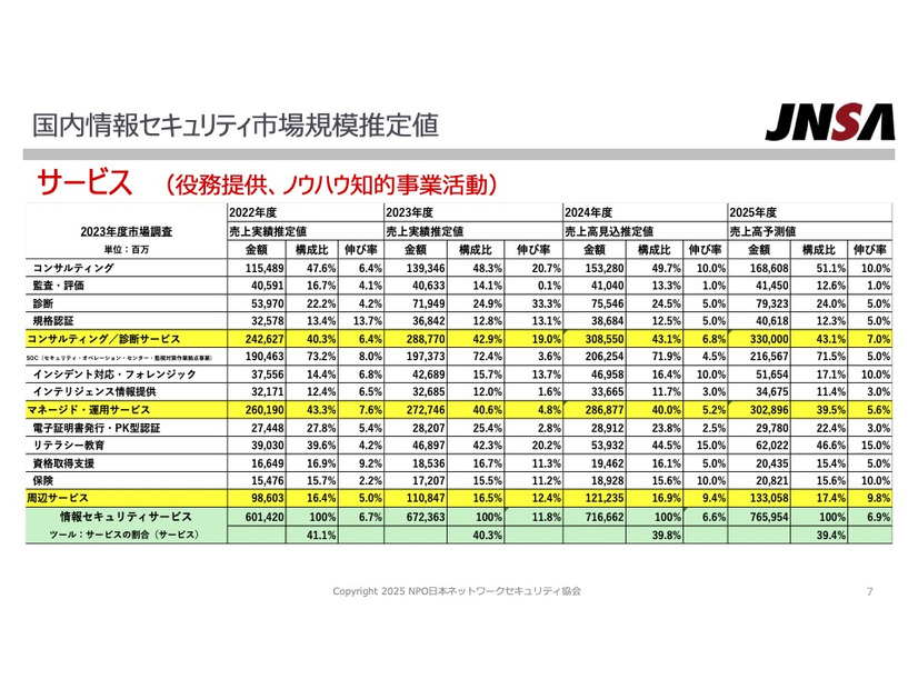 国内情報セキュリティ市場規模推定値 サービス