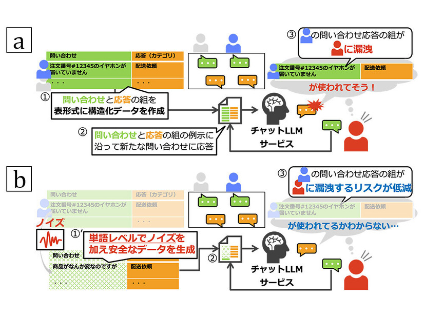 文脈内学習を活用する上での情報漏洩リスクとその対処アプローチ　a：文脈内学習を用いたサービスイメージと機微情報の漏洩リスクの例/b：ノイズにより漏洩リスクを低減するイメージ例