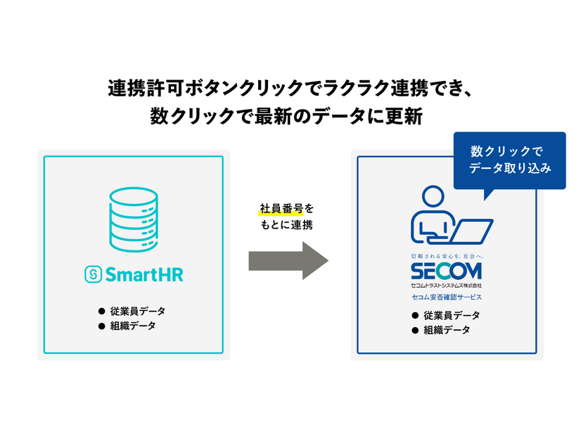 「セコム安否確認サービス」と「SmartHR」連携の概要