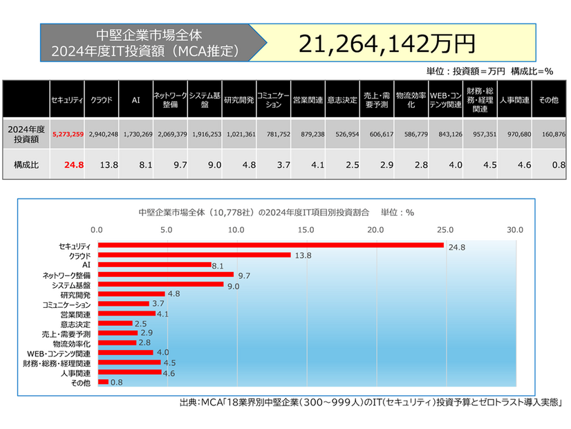 中堅企業全体（10,778社）の2024年度IT投資