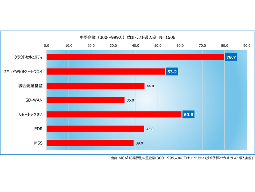 中堅企業のゼロトラスト導入率