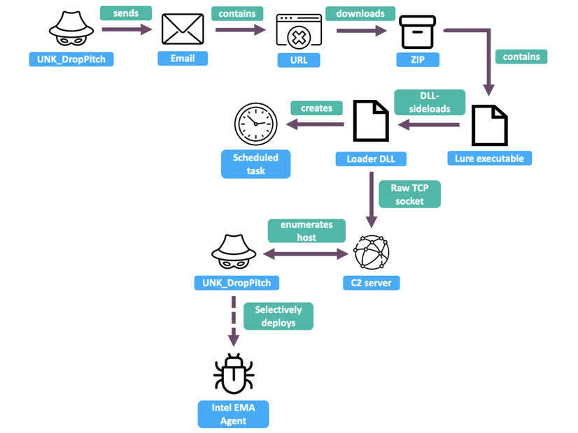UNK_DropPitch感染チェーン