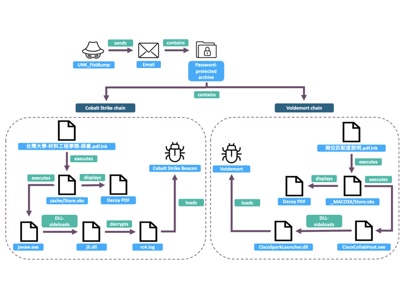 UNK_FistBump RAR アーカイブには、2 つの異なる感染チェーンが含まれている