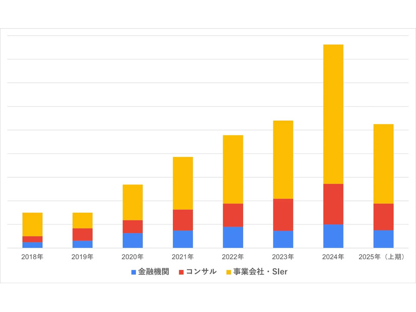 セキュリティ求人 受注数の推移（業界別）