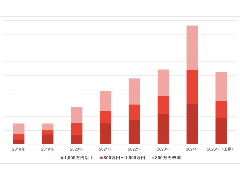 セキュリティ求人 受注数の推移（年収別）