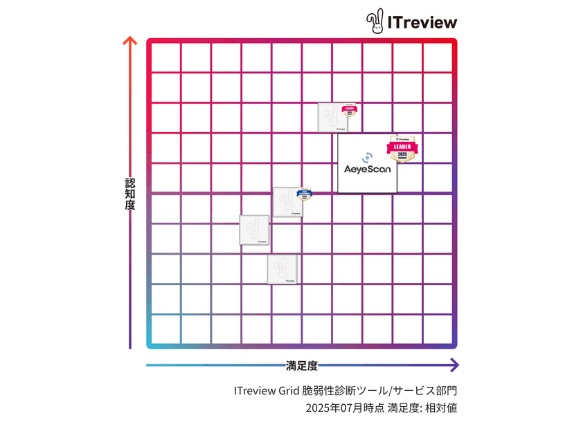四象限マップ「ITreview Grid」
