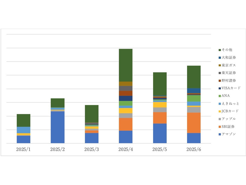フィッシングに悪用されたブランド