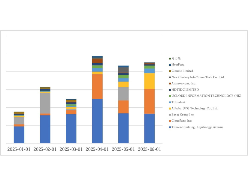 フィッシングに利用されているホスティング事業者