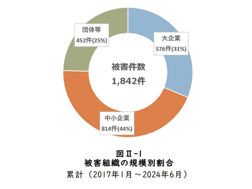 被害組織の規模別割合
