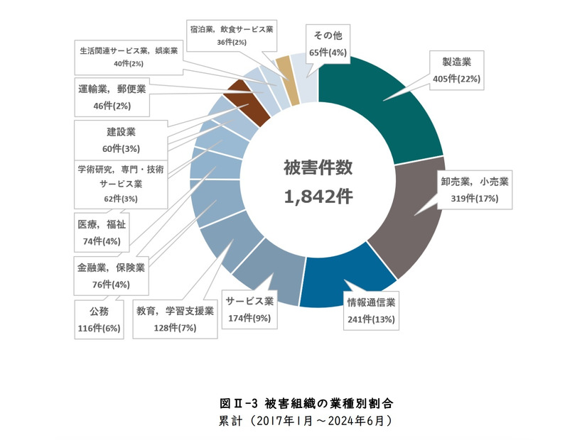 被害組織の業種別割合
