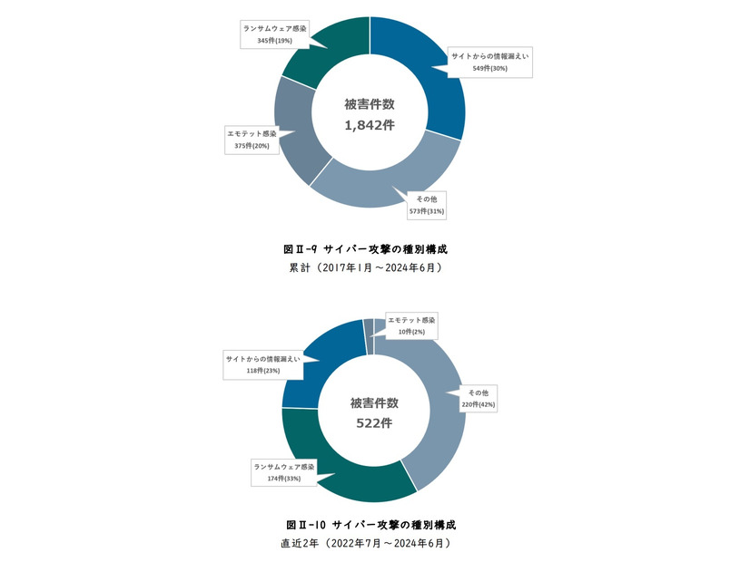 サイバー攻撃の種別構成