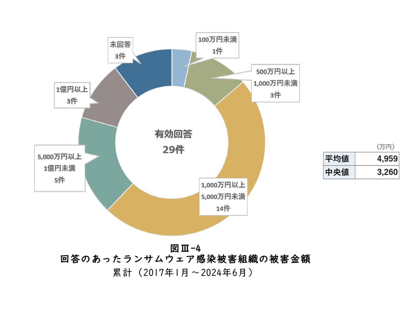 回答のあったランサムウェア感染被害組織の被害金額