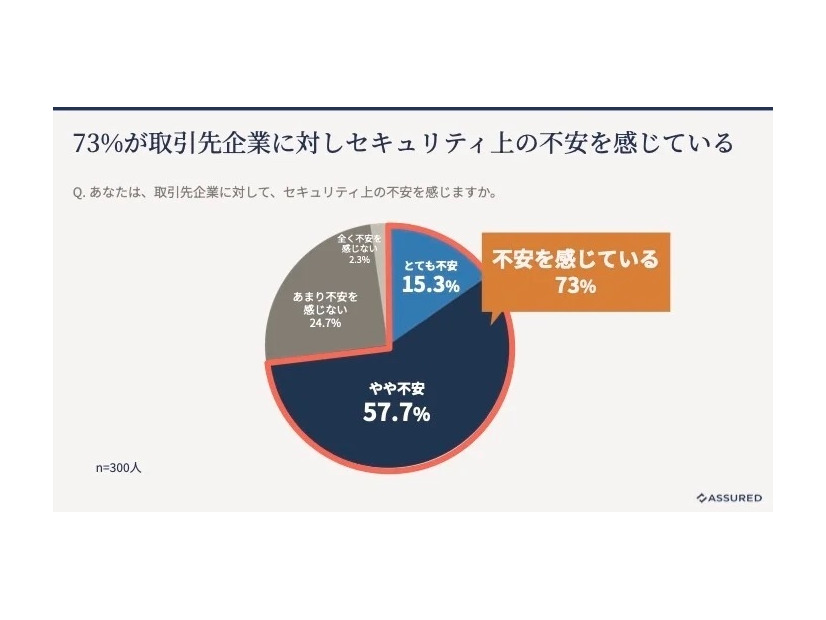 取引先企業に対するセキュリティ上の不安