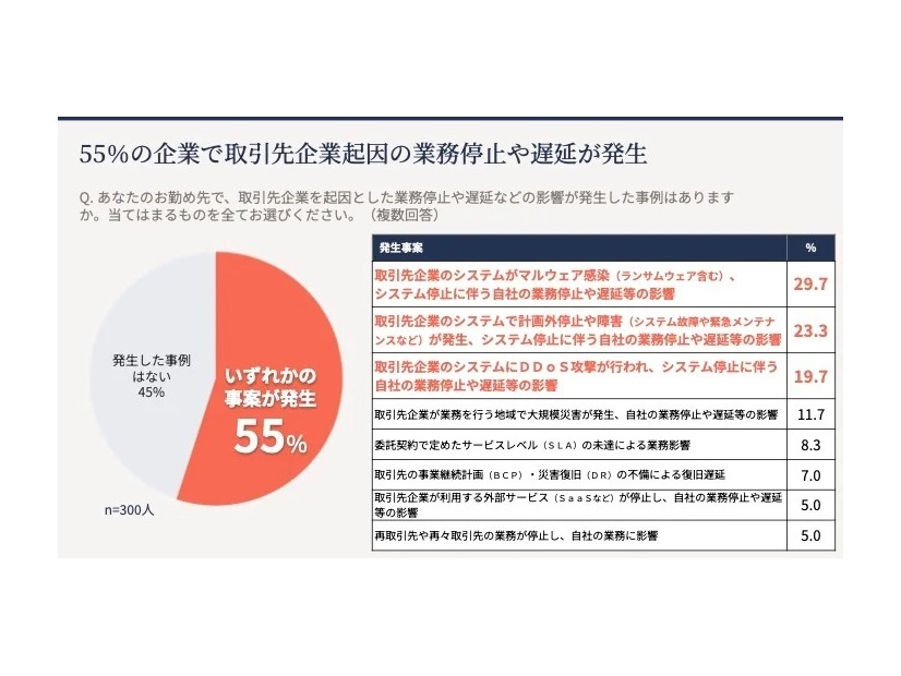 取引先企業起因の業務停止や遅延